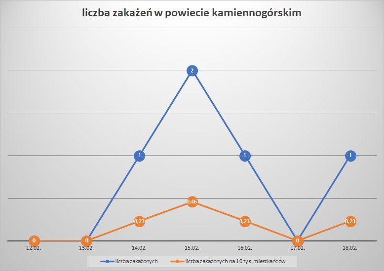 Koronawirus - powiat kamiennogórski - 12.2.- 18.2.2023. 