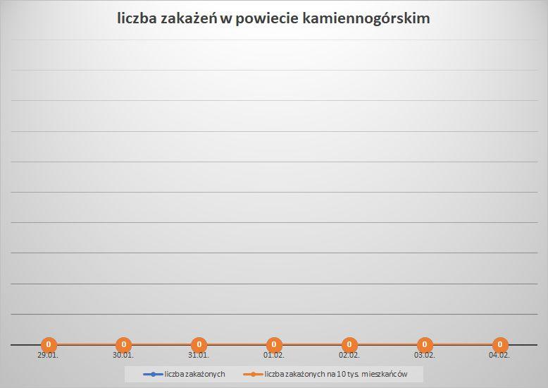 Koronawirus - powiat kamiennogórski - 29.1.- 4.2.2023. 