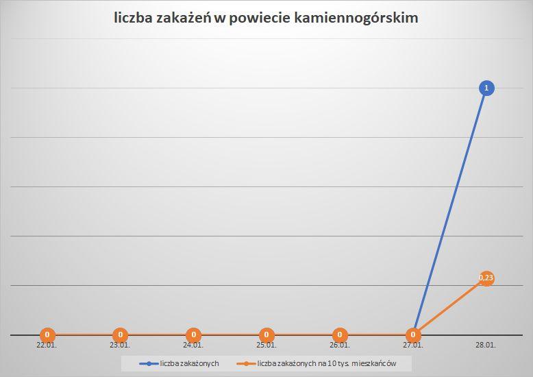Koronawirus - powiat kamiennogórski - 22.1.- 28.1.2023. 