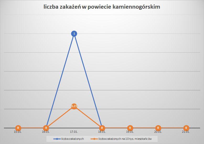 Koronawirus - powiat kamiennogórski - 15.1.- 21.1.2023. 