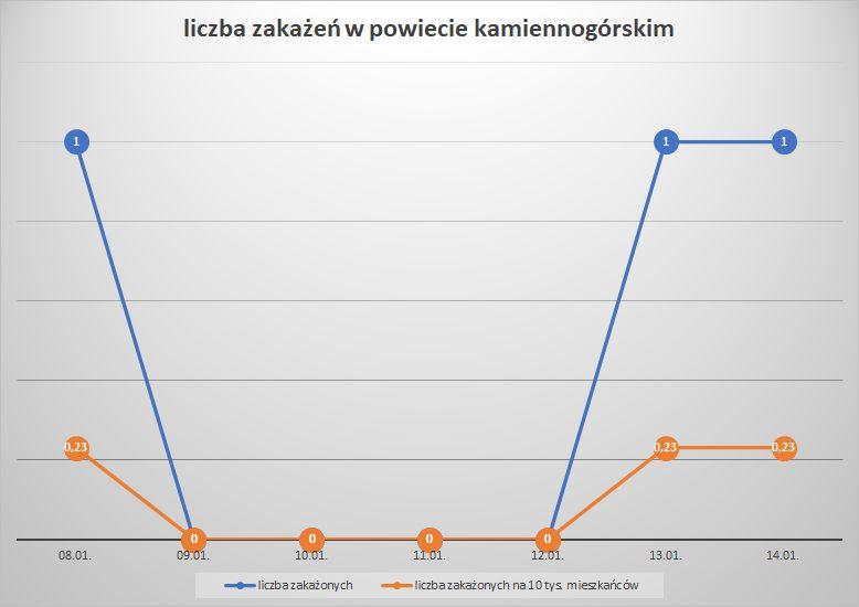 Koronawirus - powiat kamiennogórski - 8.1.- 14.1.2023. 