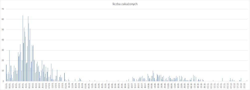 Koronawirus - powiat kamiennogórski - rok 2022