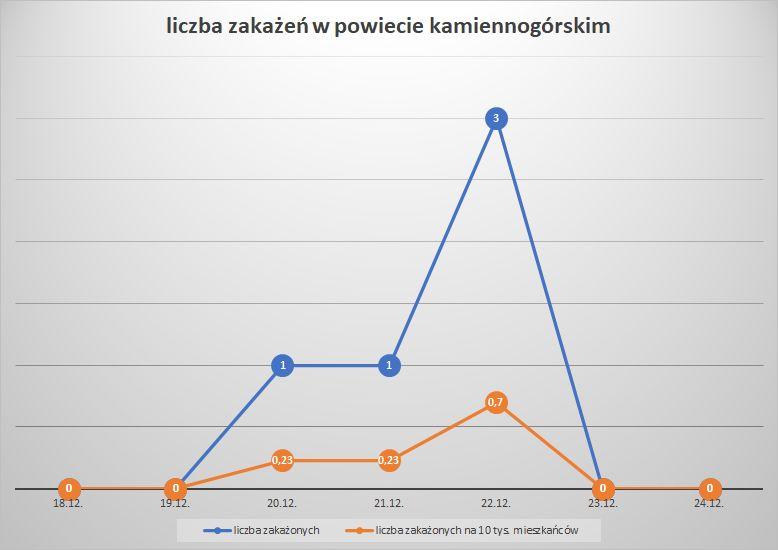 Koronawirus - powiat kamiennogórski - 18.12.- 24.12.2022. 
