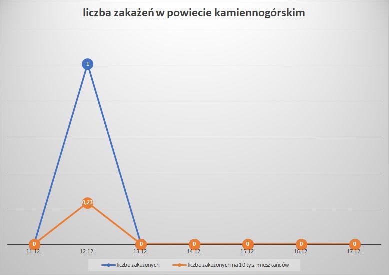 Koronawirus - powiat kamiennogórski - 11.12.- 17.12.2022. 