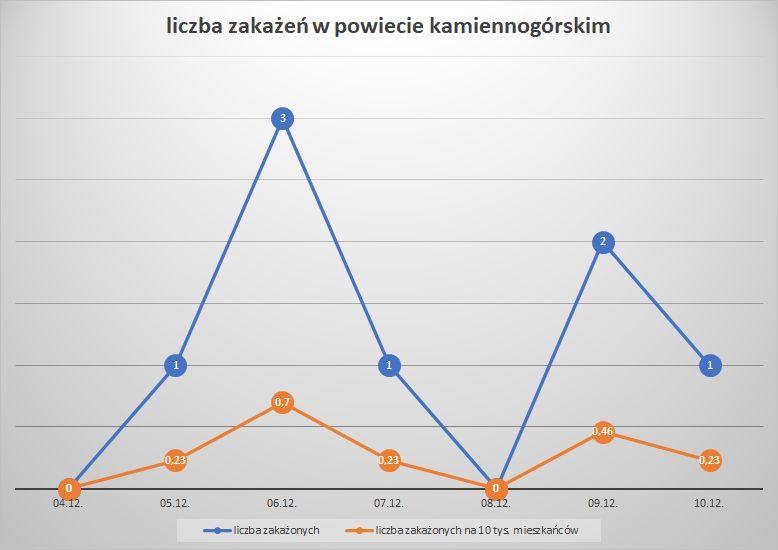 Koronawirus - powiat kamiennogórski - 4.12.- 10.12.2022. 