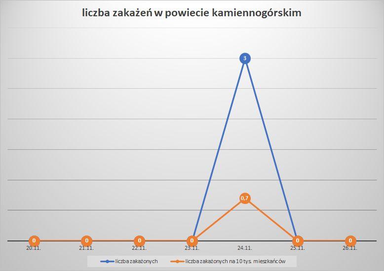 Koronawirus - powiat kamiennogórski - 20.11.- 26.11.2022. 