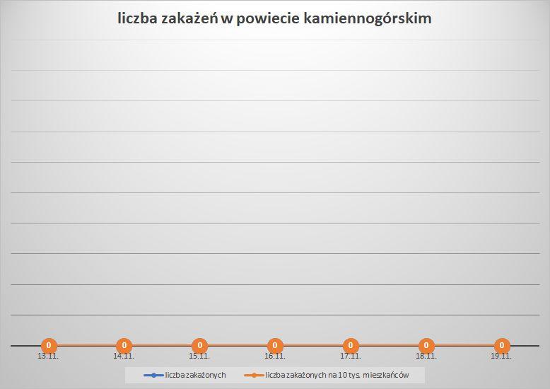 Koronawirus - powiat kamiennogórski - 13.11.- 19.11.2022. 