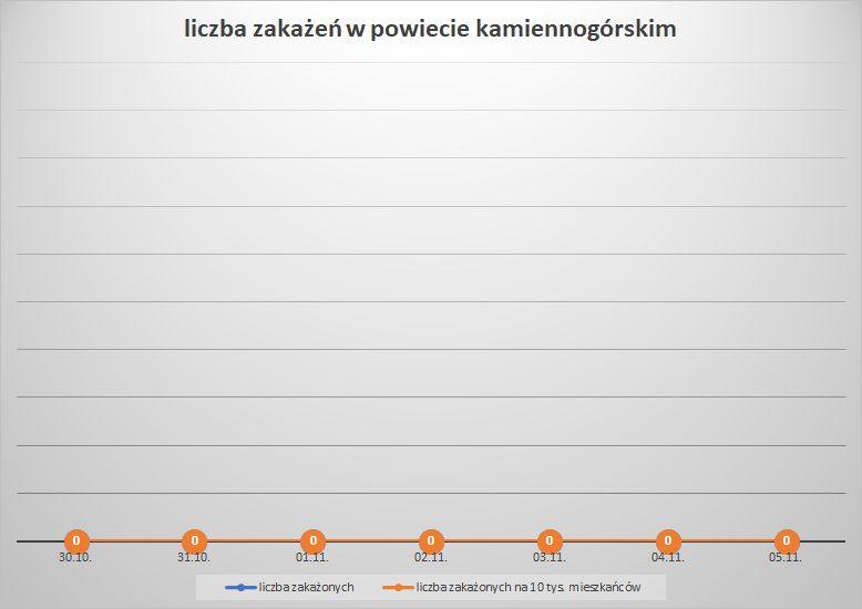 Koronawirus - powiat kamiennogórski - 30.10.- 5.11.2022. 