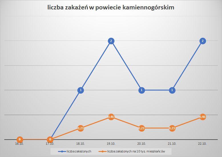 Koronawirus - powiat kamiennogórski - 16.10.- 22.10.2022. 