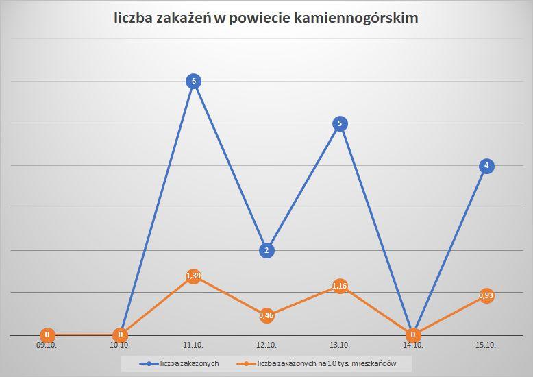 Koronawirus - powiat kamiennogórski - 9.10.- 15.10.2022. 