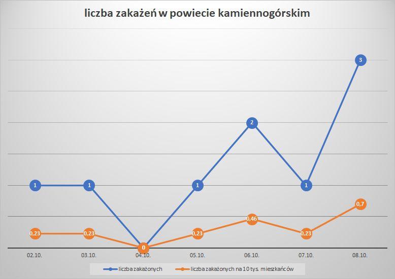Koronawirus - powiat kamiennogórski - 2.10.- 8.10.2022. 