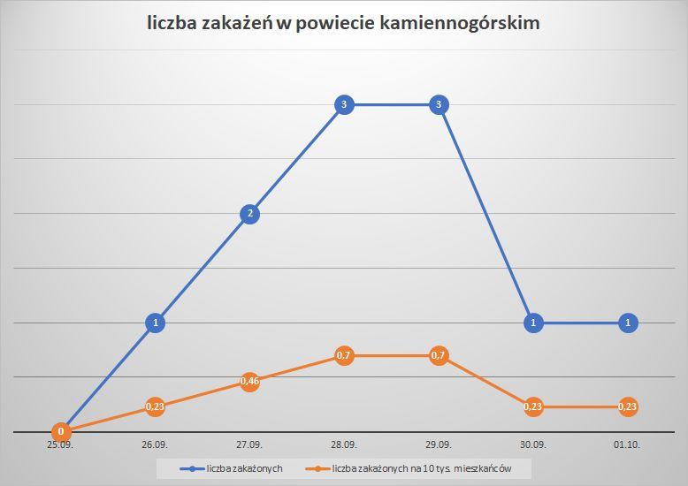 Koronawirus - powiat kamiennogórski - 25.09.- 1.10.2022. 