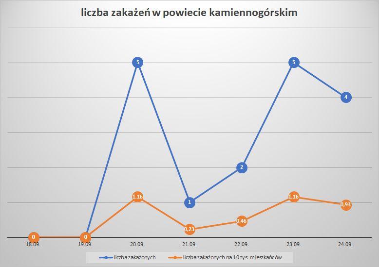 Koronawirus - powiat kamiennogórski - 18.09.- 24.9.2022. 