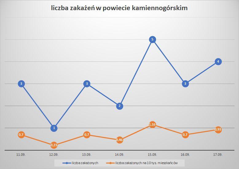Koronawirus - powiat kamiennogórski - 11.09.- 17.9.2022. 