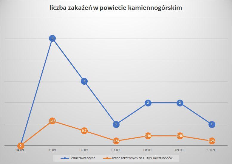 Koronawirus - powiat kamiennogórski - 4.09.- 10.9.2022. 