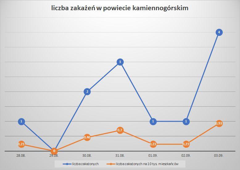 Koronawirus - powiat kamiennogórski - 28.08.- 3.9.2022. 