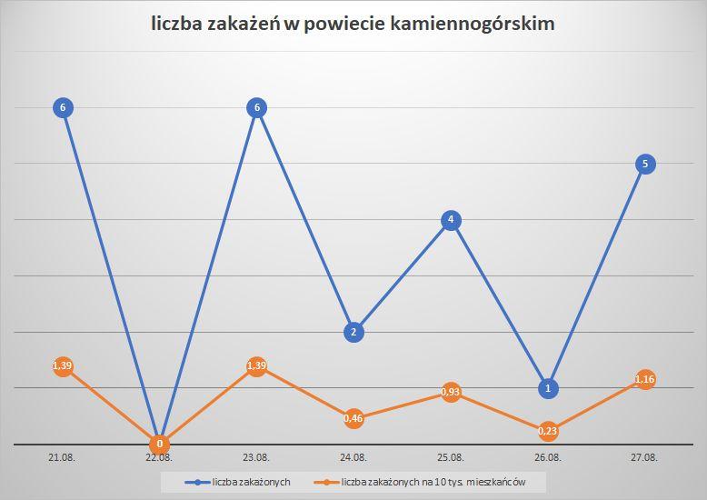 Koronawirus - powiat kamiennogórski - 21.08.- 27.8.2022. 