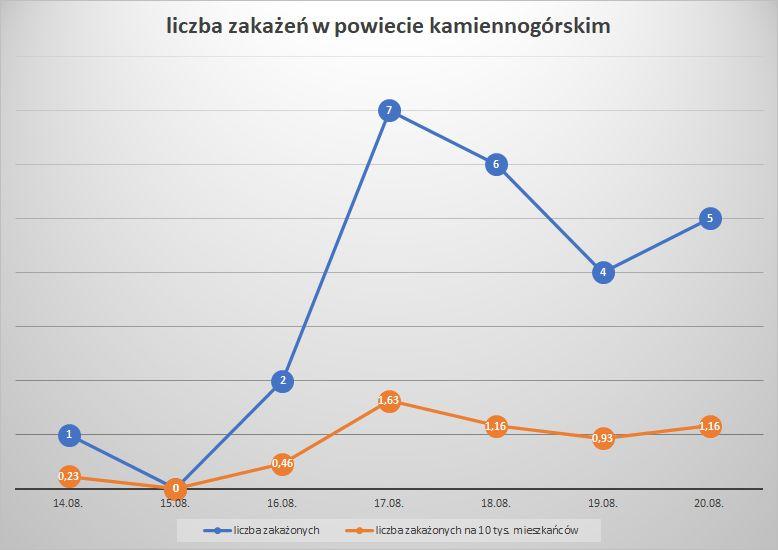 Koronawirus - powiat kamiennogórski - 14.08.- 20.8.2022. 