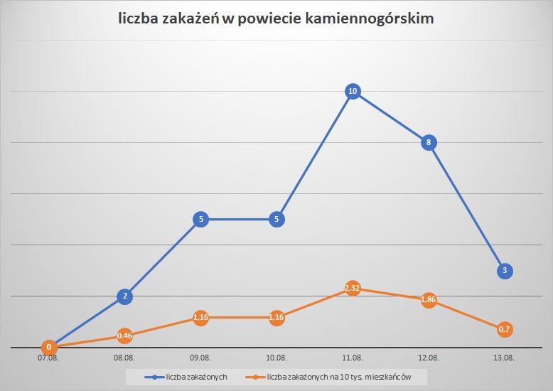 Koronawirus - powiat kamiennogórski - 7.08.- 13.8.2022. 