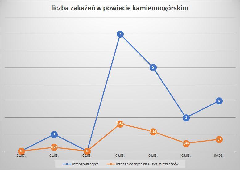 Koronawirus - powiat kamiennogórski - 31.07.- 6.8.2022. 