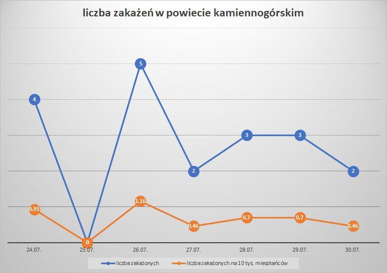 Koronawirus - powiat kamiennogórski - 23.07.- 30.7.2022. 