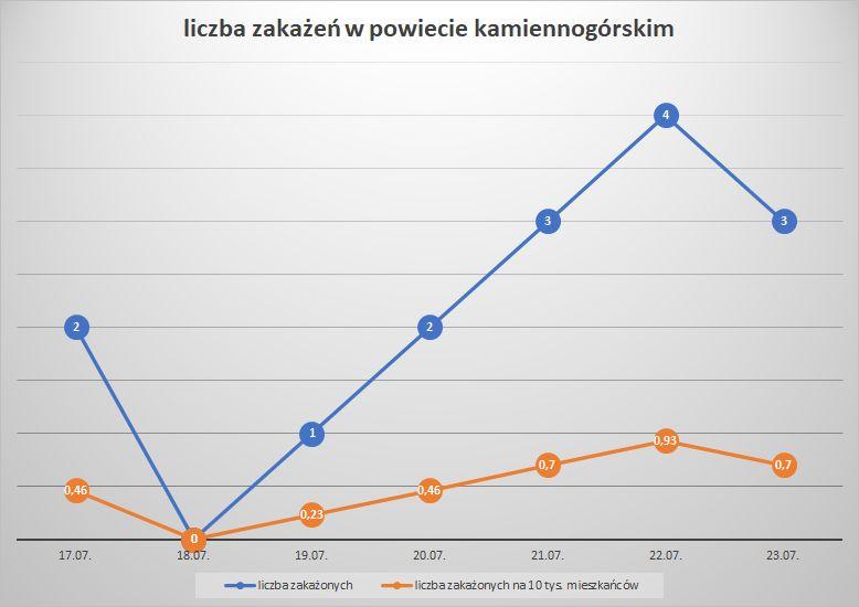 Koronawirus - powiat kamiennogórski - 17.07.- 23.7.2022. 