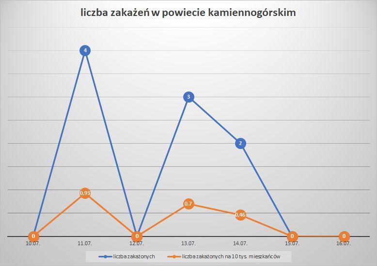 Koronawirus - powiat kamiennogórski - 10.07.- 16.7.2022. 