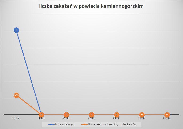 Koronawirus - powiat kamiennogórski - 19.06.- 25.6.2022. 
