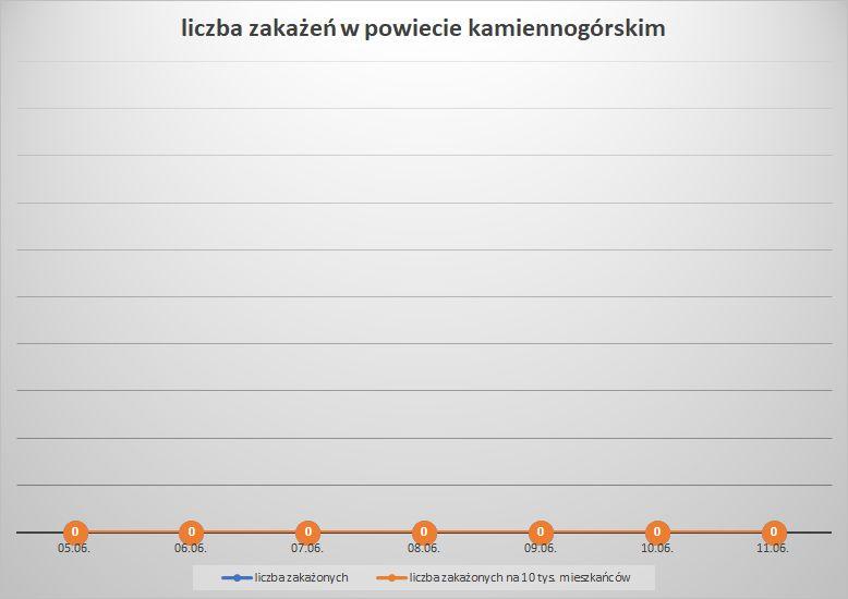 Koronawirus - powiat kamiennogórski - 5.06.- 11.6.2022. 