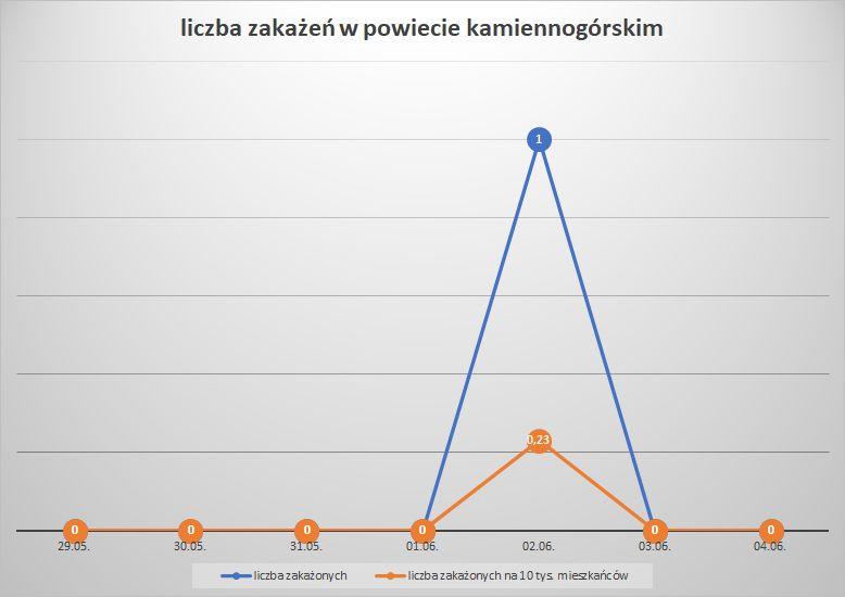 Koronawirus - powiat kamiennogórski - 29.5.- 4.6.2022. 