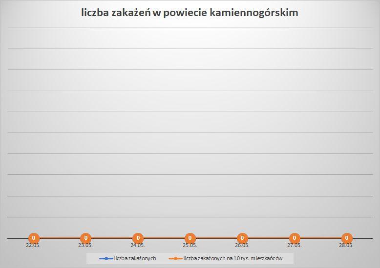 Koronawirus - powiat kamiennogórski - 22.5.- 28.5.2022. 