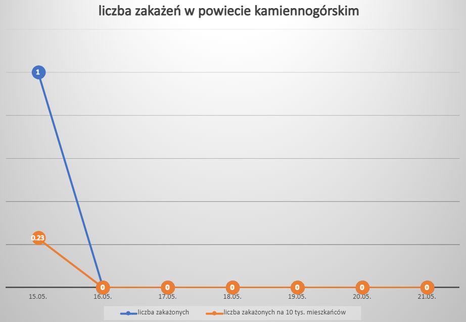 Koronawirus - powiat kamiennogórski - 15.5.- 21.5.2022. 