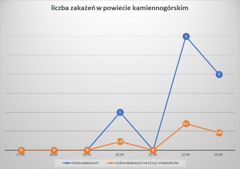 Koronawirus - powiat kamiennogórski - 17.4.- 23.4.2022. 