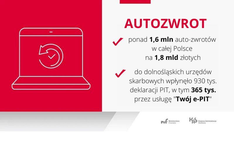 Akcja rozliczeniowa PIT potrwa do 2 maja 2022 roku