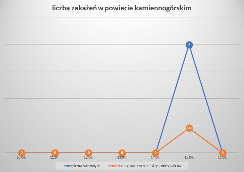 Koronawirus - powiat kamiennogórski - 10.4.- 16.4.2022. 