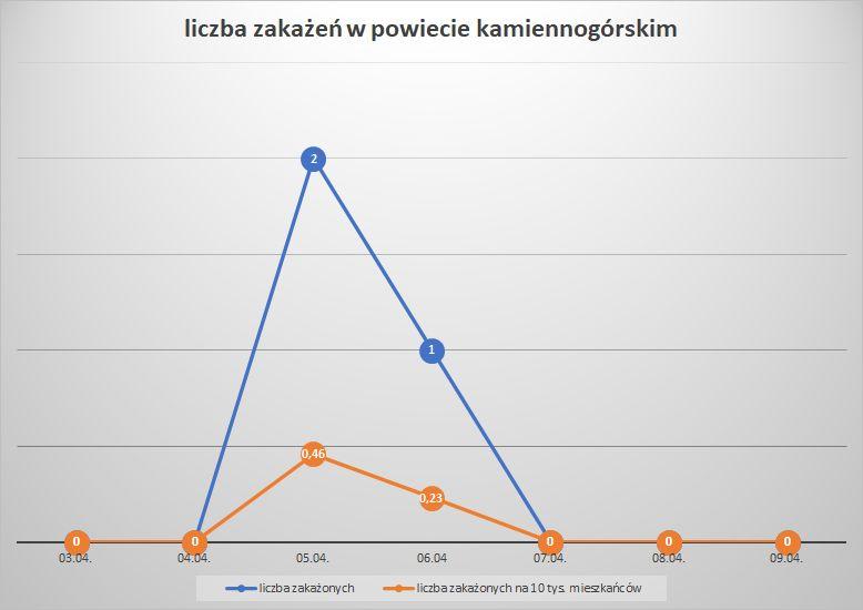 Koronawirus - powiat kamiennogórski - 3.4.- 9.4.2022. 