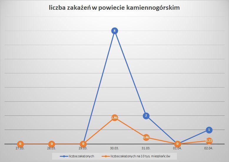 Koronawirus - powiat kamiennogórski - 27.3.- 2.4.2022. 