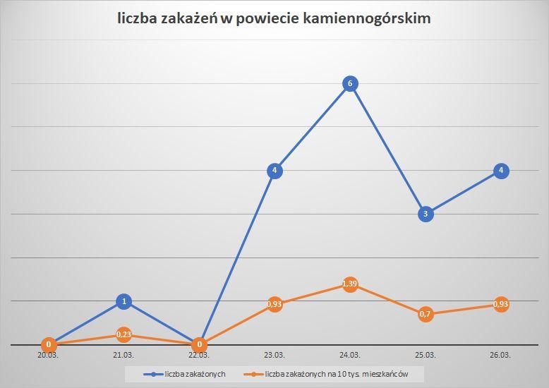Koronawirus - powiat kamiennogórski - 20.3.- 26.3.2022. 