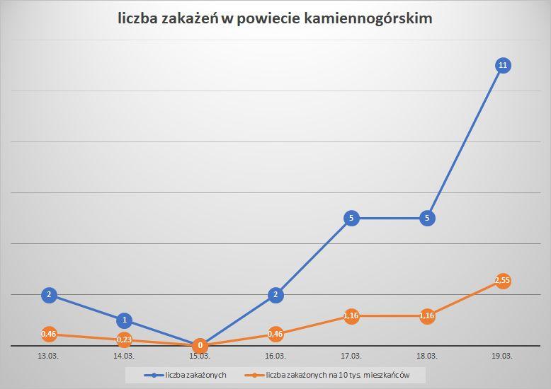 Koronawirus - powiat kamiennogórski - 13.3.- 19.3.2022.