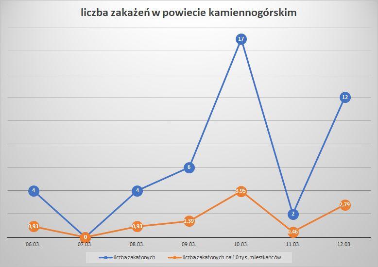 Koronawirus - powiat kamiennogórski - 6.3.- 12.3.2022.