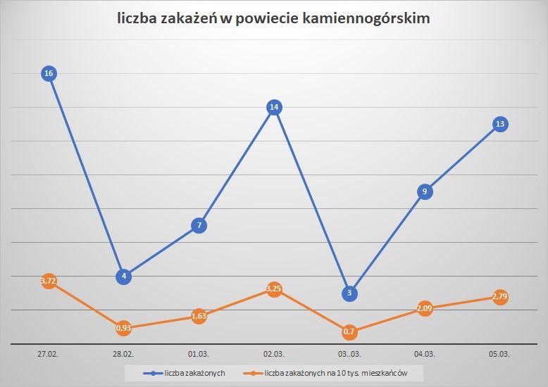 Koronawirus - powiat kamiennogórski - 27.2.- 5.3.2022.