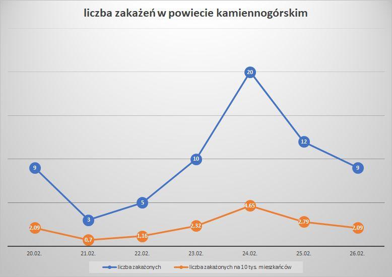 Koronawirus - powiat kamiennogórski - 20.2.- 26.2.2022.
