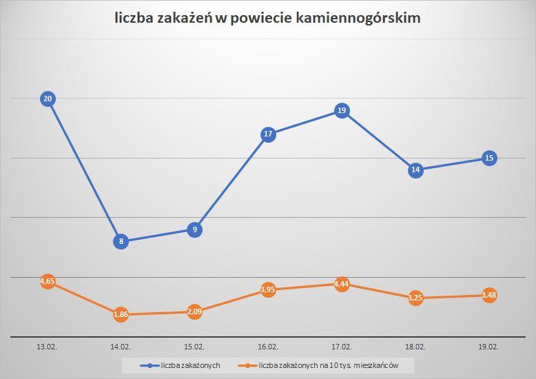 Koronawirus - powiat kamiennogórski - 13.2.- 19.2.2022.