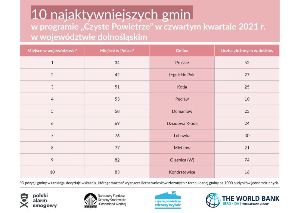 W pierwszej dziesiątce