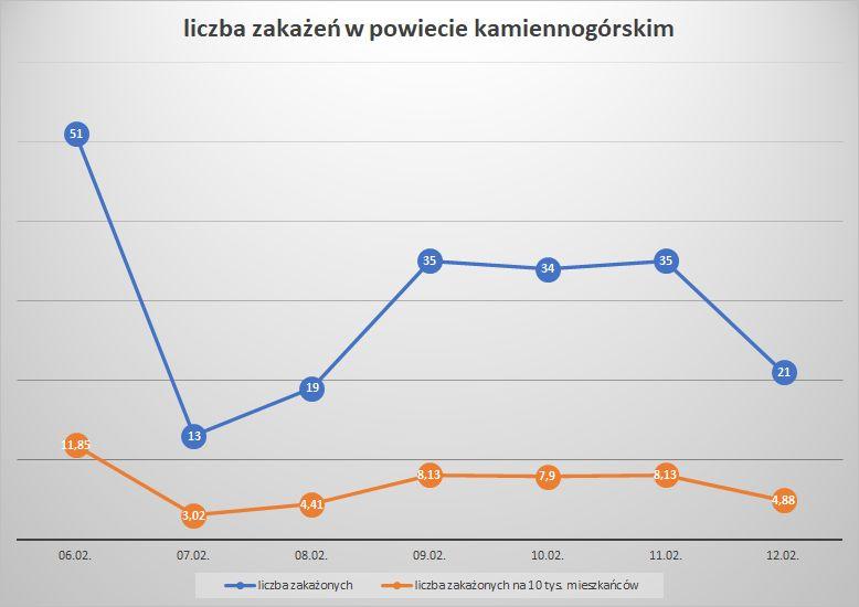 Koronawirus - powiat kamiennogórski - 6.2.- 12.2.2022.