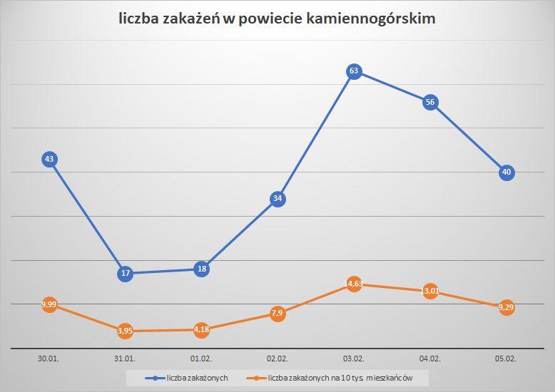 Koronawirus - powiat kamiennogórski - 30.1.- 5.2.2022.
