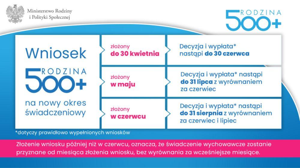 Rodzina 500+. Od 1 lutego można składać wnioski na nowy okres świadczeniowy