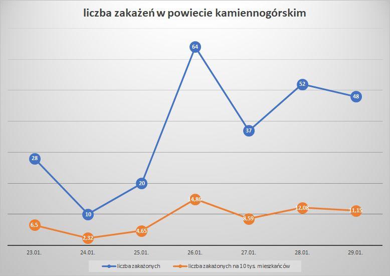 Koronawirus - powiat kamiennogórski - 23.1.- 29.1.2022.