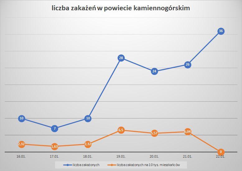 Koronawirus - powiat kamiennogórski - 16.1.- 22.1.2022.