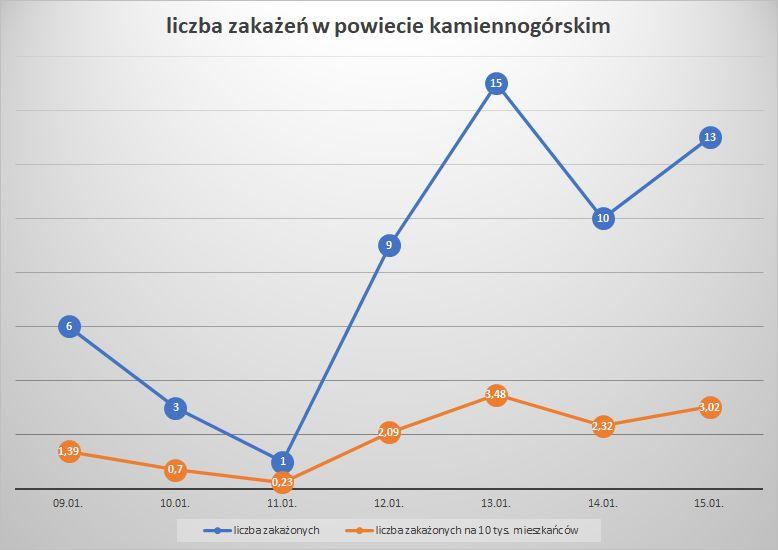 Koronawirus - powiat kamiennogórski - 9.1.- 15.1.2022.